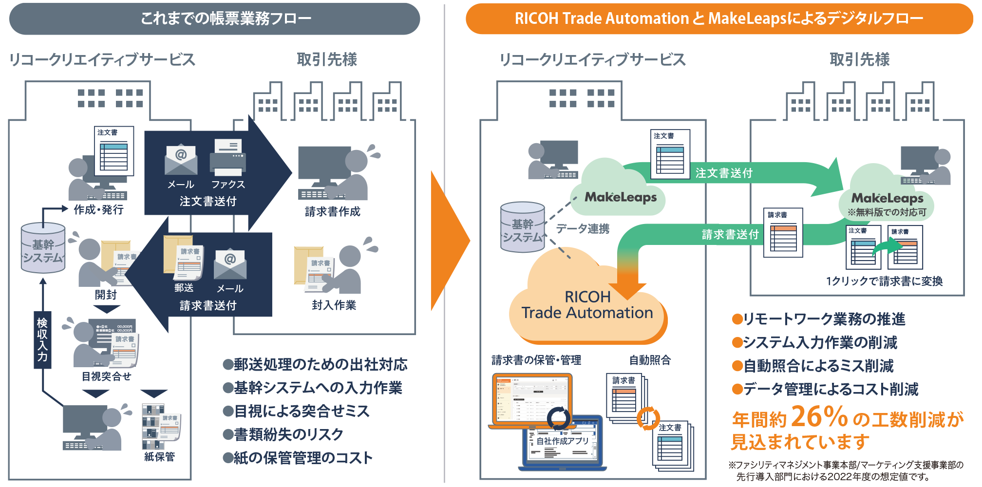 図：RICOH Trade Automation と MakeLeapsによるデジタルフロー