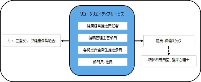 図：健康経営推進体制