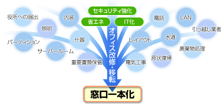 図：オフィスの移転関する様々な手続きの窓口が一本化されるイメージ図