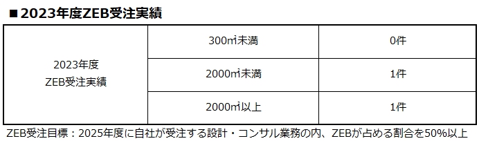 画像：2022年度ZEB受注実績）