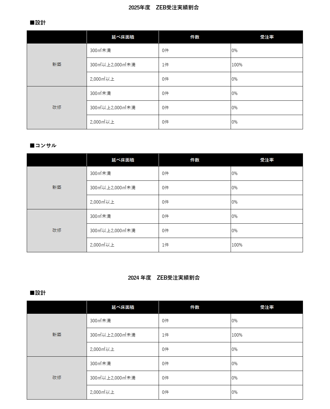 ZEB受注実績割合