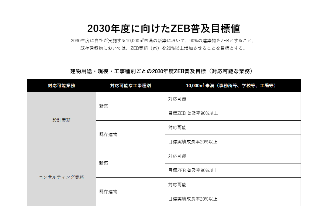 ZEB普及目標